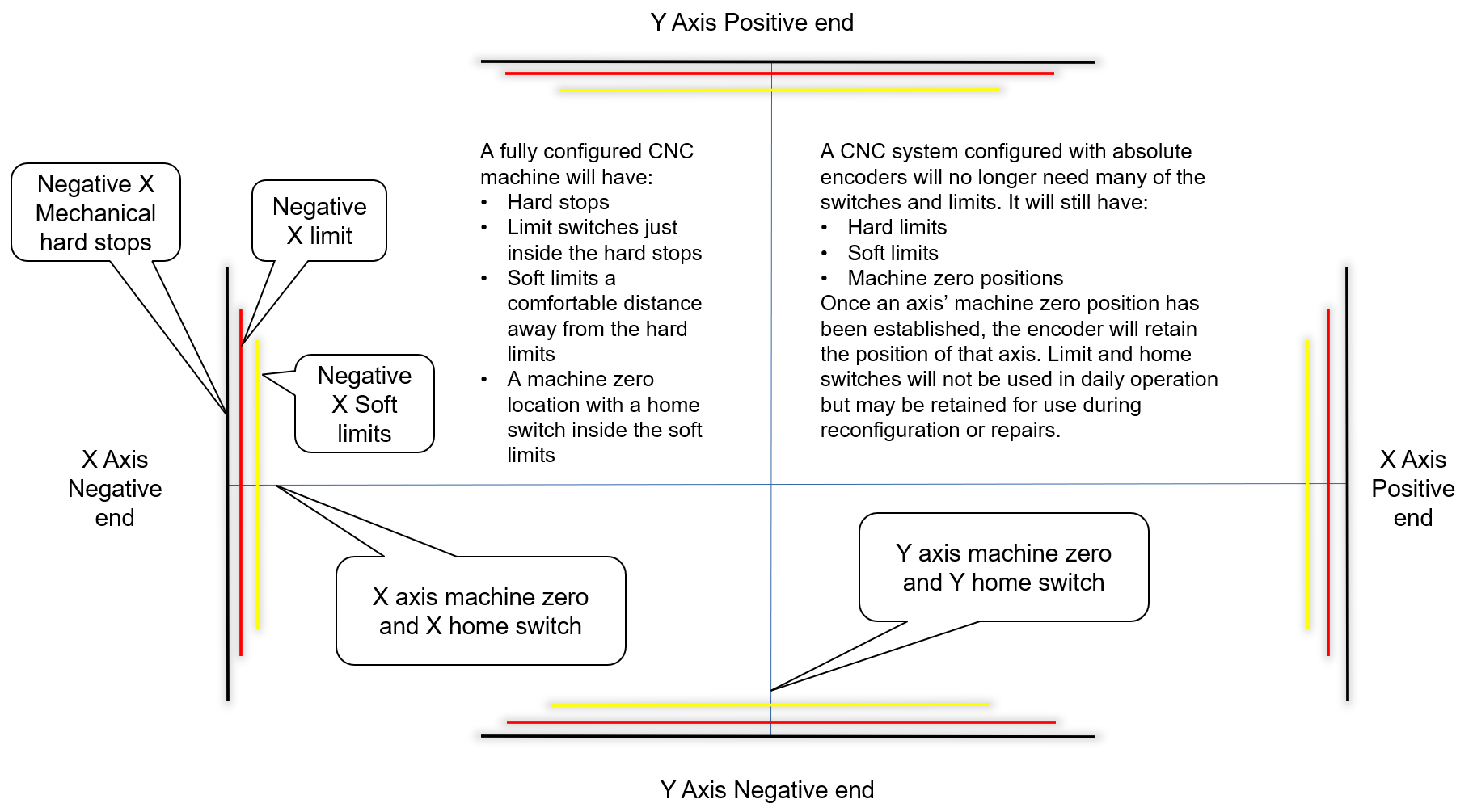 Hard stops, limit switches, soft limits and machine zero layout