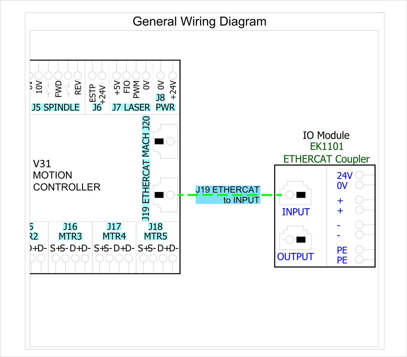 EtherCAT network wiring